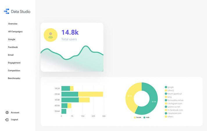 Google Data Studio dashboard