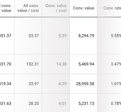 Google Ads performance