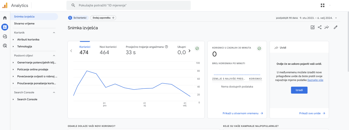 Google Analytics dashboard